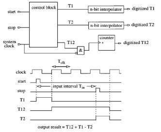 32 ps 해상도의 Time-to-digital converter 블록 다이어그램