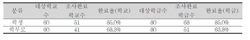 본조사 조사완료율