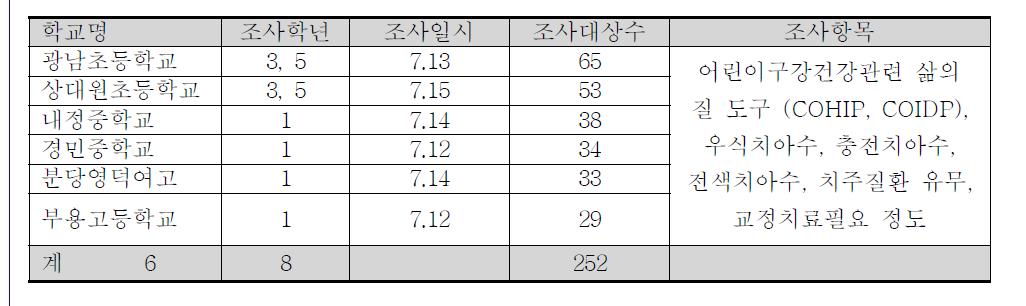 재검사 조사대상 및 일정정리