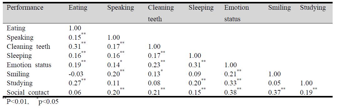 어린이 일상생활구강영향(COIDP)의 여덟 항목의 이변량 스피어만 상관계수, 예비조사 (n=306)