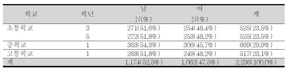 본 조사 대상 학생의 구성