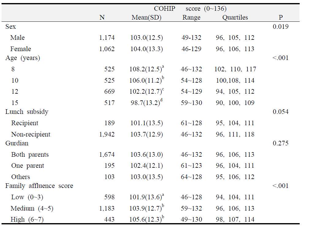 인구사회학적 및 경제적 요인에 따른 어린이 구강건강영향평가(COHIP) 평균 점수의 비교, 본조사 대상 학생(n=2,236)
