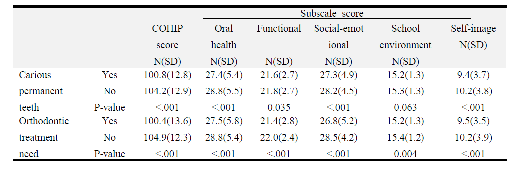 임상적 관련 요인에 따른 어린이 구강건강영향평가(COHIP) 평균 점수의 비교, 본 조사 대상 학생(n=2,236)