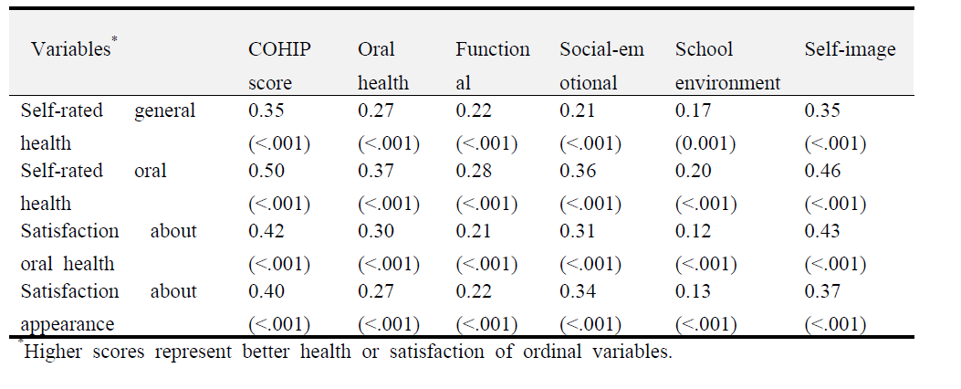 구강건강영향평가(COHIP) 점수와 관련 요인의 편상관 스피어만 상관계수(보정변수: 연령, 성별 및 가족풍요도 지수), 본 조사 대상 학생(n=2,2336)