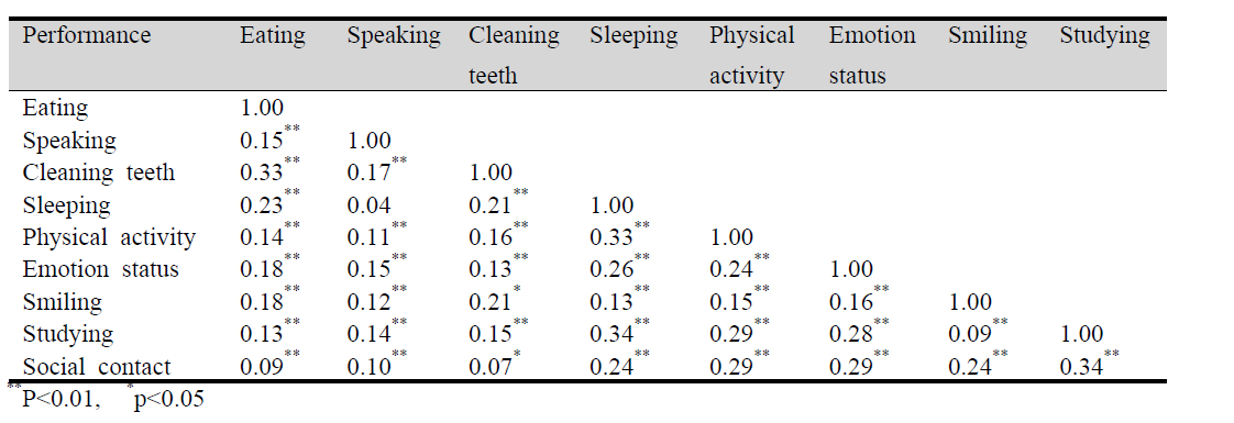 어린이 일상활동구강영향(COIDP)의 아홉 항목간의 이변량 스피어만 상관계수, 본 조사 대상 학생(n=2,236)