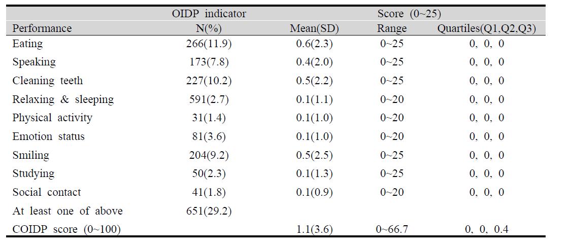 어린이 일상활동구강영향(COIDP)의 빈도와 점수, 본 조사 대상 학생(n=2,236)