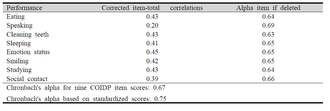 어린이 일상활동구강영향(COIDP) 점수의 수정 항목-전체 상관, 본 조사 대상 학생(n=2,236)