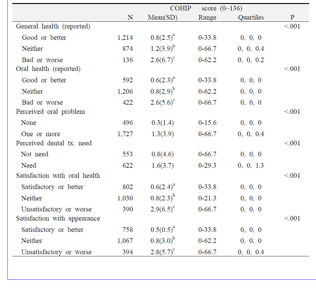 비임상적 관련 요인에 따른 어린이 일상활동구강영향(COIDP) 평균 점수의 비교, 본 조사 대상학생(n=2,236)