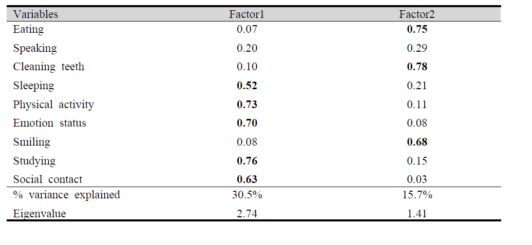 어린이 일상활동구강영향(COIDP)의 구조 평가를 위한 탐색적 요인분석 결과(Pattern matrix),본 조사 대상 학생(n=2,236)