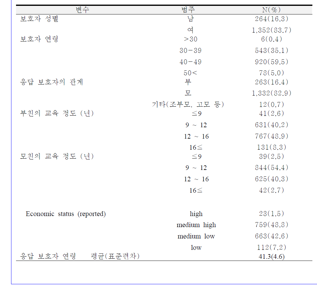 본 조사 대상 응답 보호자의 일반적 사항 (n=1,618)