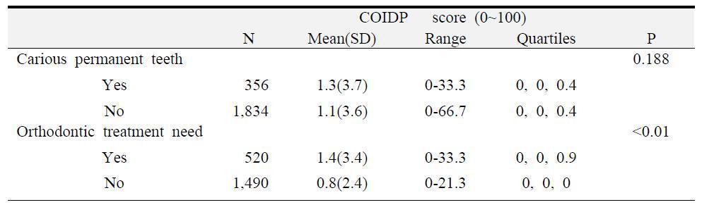 임상적 관련 요인에 따른 어린이 일상활동구강영향(COIDP) 평균 점수의 비교, 본 조사 대상 학생(n=2,236)