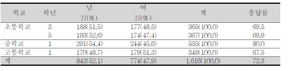 본 조사 대상 보호자의 학생 소속 학교별 구성(n=1,616)