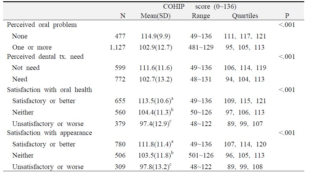 비임상적 관련 요인에 따른 어린이 구강건강영향평가(COHIP)의 평균 점수 비교, 보호자에 의하여 평가(n=1,616)