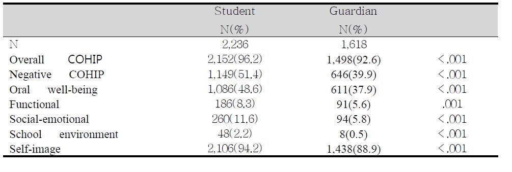 어린이 구강건강영향평가(COHIP)의 각 항목의 빈도에 대한 학생과 보호자의 응답 비교