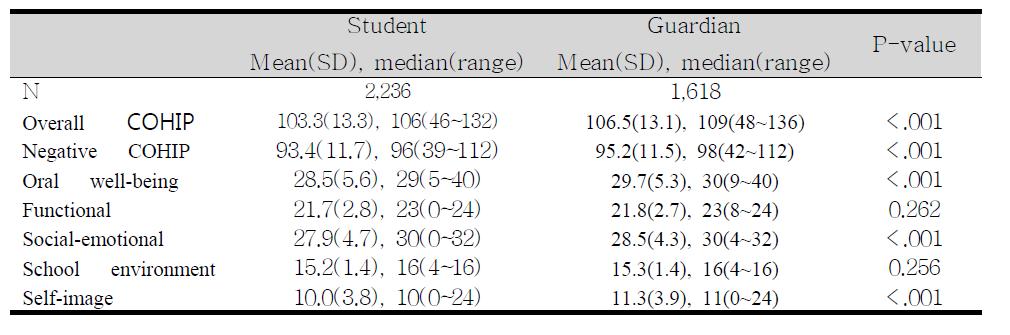 어린이 구강건강영향평가(COHIP)의 점수에 대한 학생과 보호자의 응답 비교