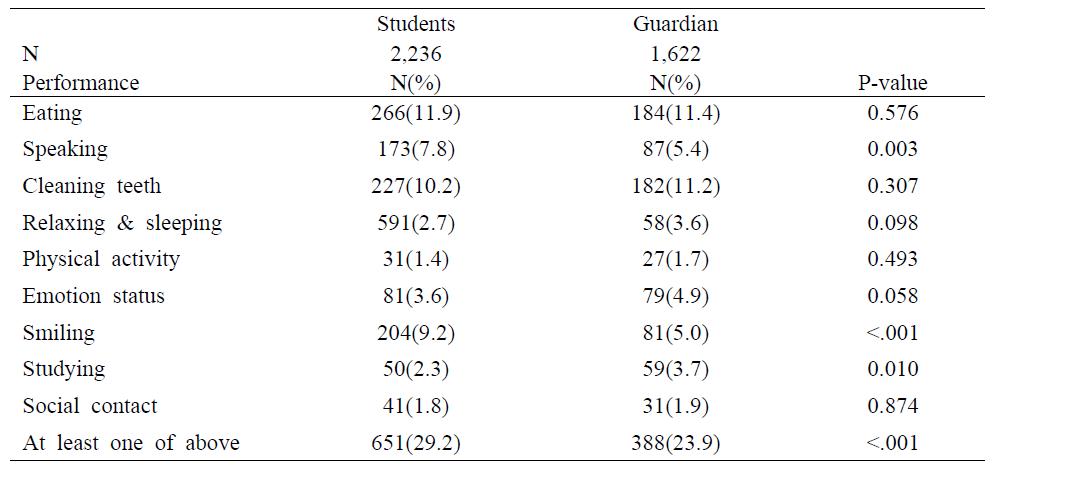 어린이 일상활동구강영향(COIDP) 빈도에 대한 학생과 보호자의 응답 비교