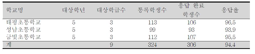 예비조사 대상 학교 및 학생 현황