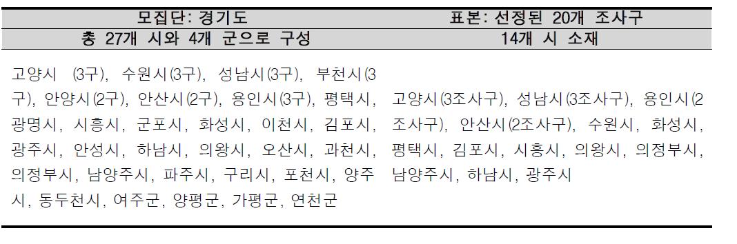 연구의 모집단과 표본