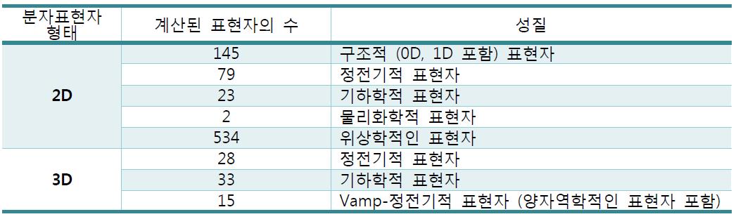 화합물의 구조적 다양성을 설명하기 위해 계산된 PreADMET 분자 표현자 목록