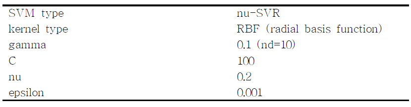 NO3 radical의 반응속도상수에 대한 최적화된 SVM 모델의 파라미터