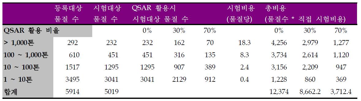 REACh 제도 도입에 따른 국내 총 EU 수출 화학물질의 직접 시험비용 예측 결과