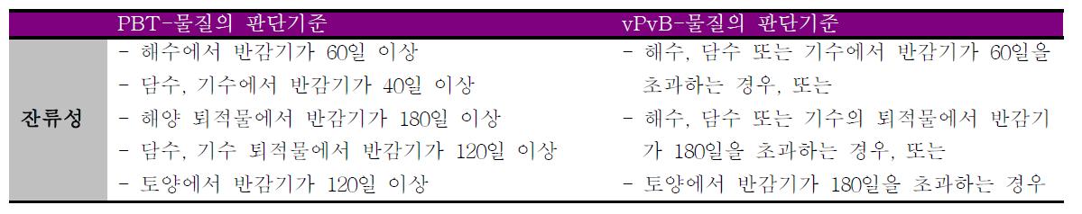 REACh제도에서 잔류성에 대하여 규정하고 있는 PBT, vPvB물질의 판단기준