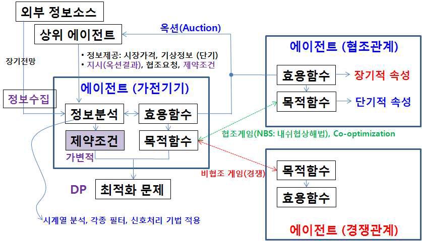 에이전트 개념 기반의 HEMS