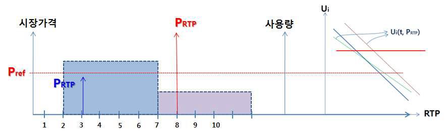 변동부하성분의 반응 특성