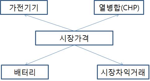 현실적 지향 모델 (분산화된 구조)