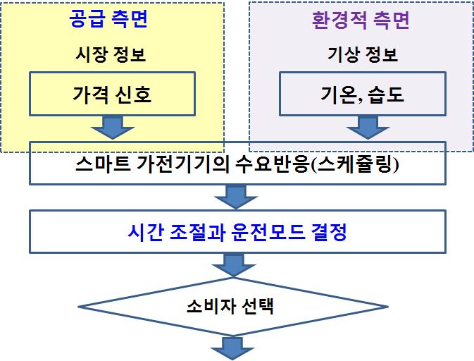 의사결정 문제에 대한 절차적 접근