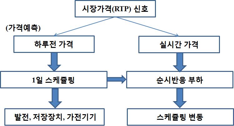 시장가격에 따른 스케쥴링