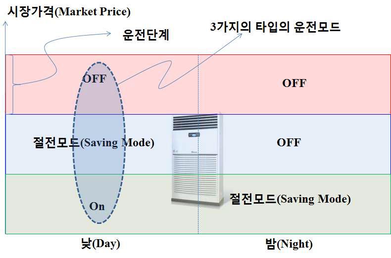 에어컨의 운전모드 결정 사례