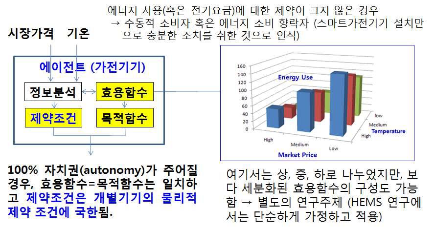 에이전트 기반의 가전기기 운영 스케쥴링