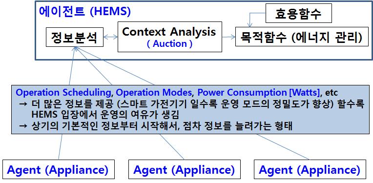 옥션(Auction) 알고리듬을 통한 HEMS 문제 접근