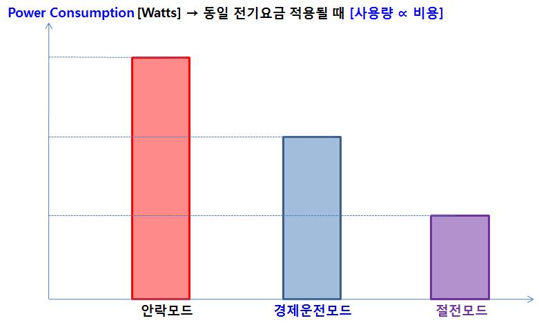 스마트 가전기기의 운전모드