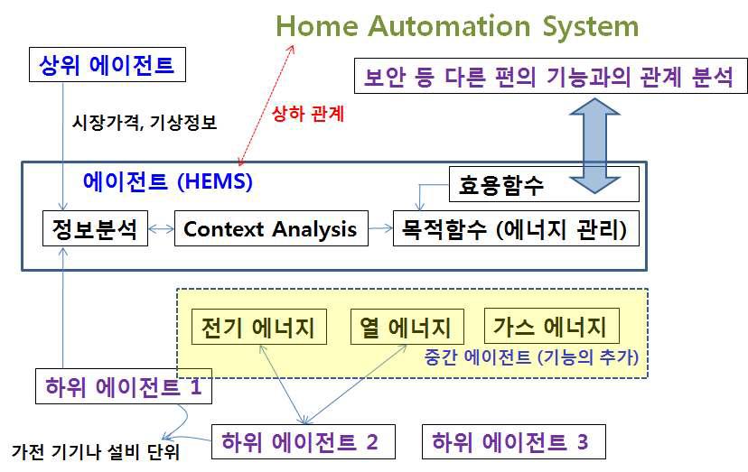 에이전트 기반의 문제 접근법