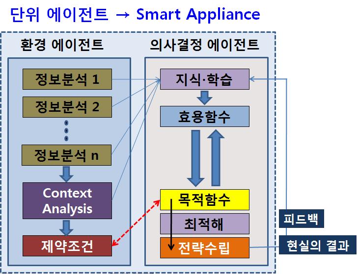 기기단위의 에이전트화