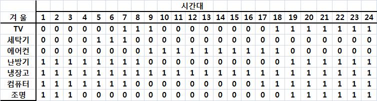 기기별 on-off 스케쥴링 문제 결정