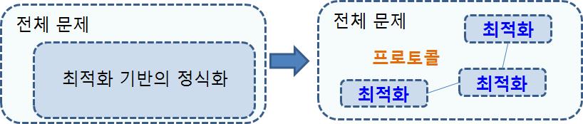 문제접근 패러다임의 변화