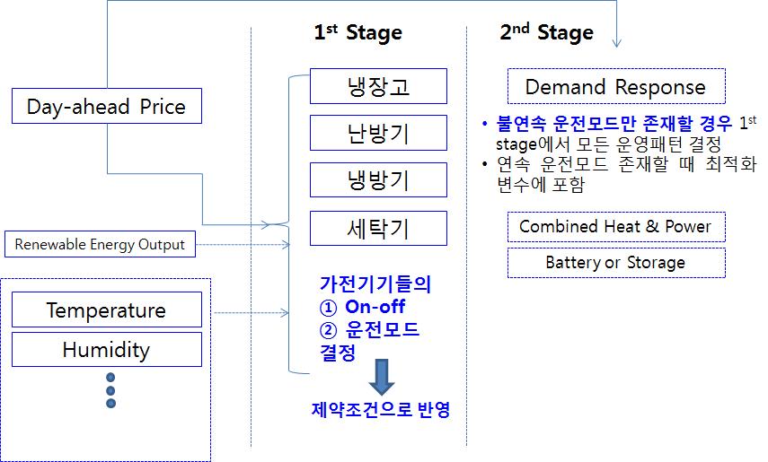 문제 정식화의 구성