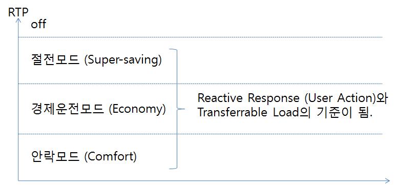 RTP(혹은 기온수준)에 따른 운전모드 결정