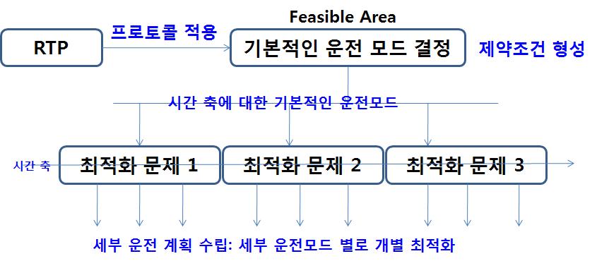 문제에 대한 접근 개념도