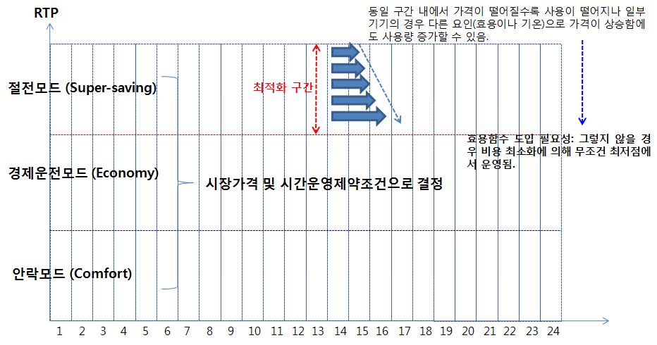 RTP에 따른 스케쥴링 원리