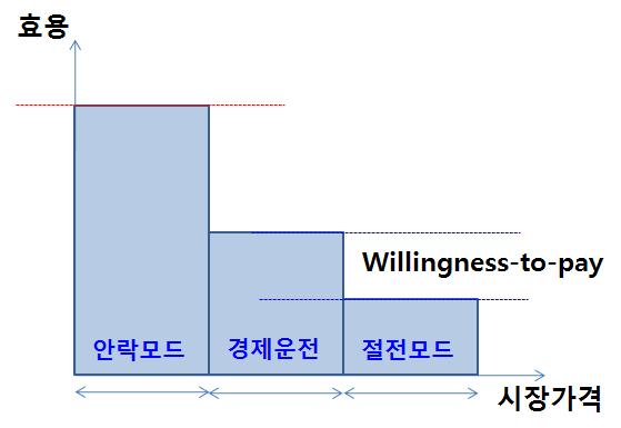 시장가격과 효용함수