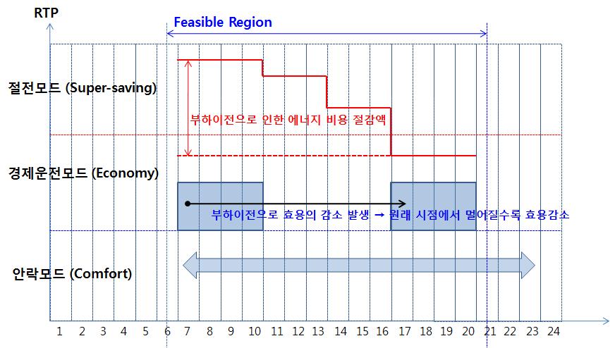 부하종류별 수요반응(demand response) 결정