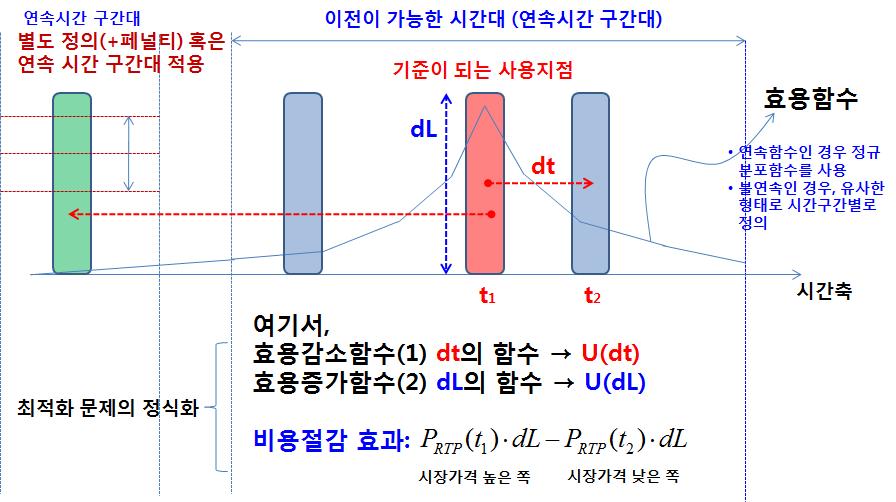 부하이전에 의한 효용감소