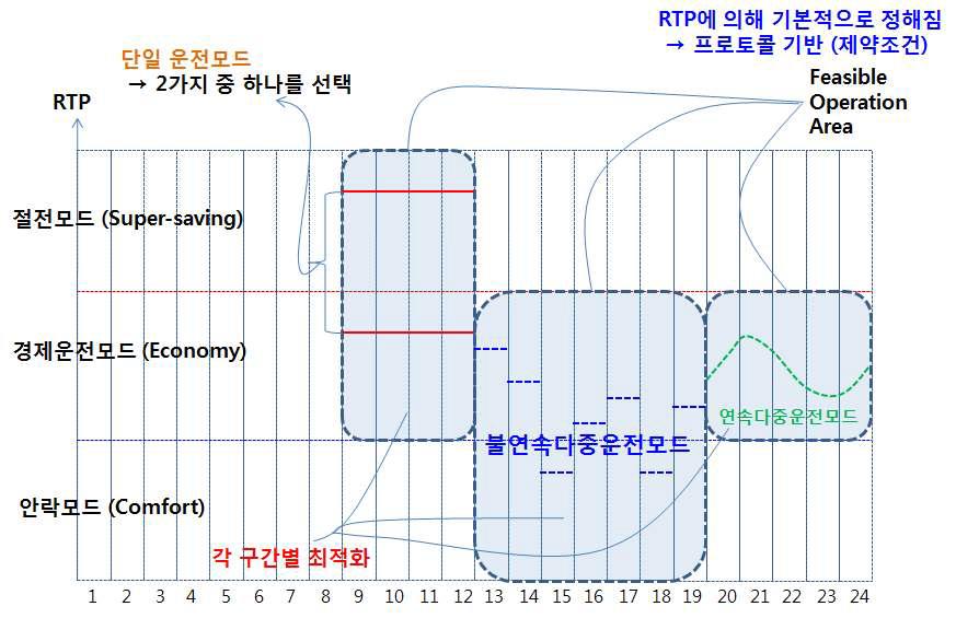 운전모드 및 에너지 스케쥴링