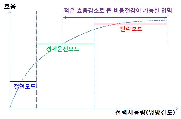 냉방강도와 효용함수