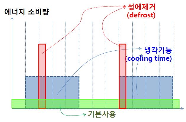 냉장고 에너지 사용패턴