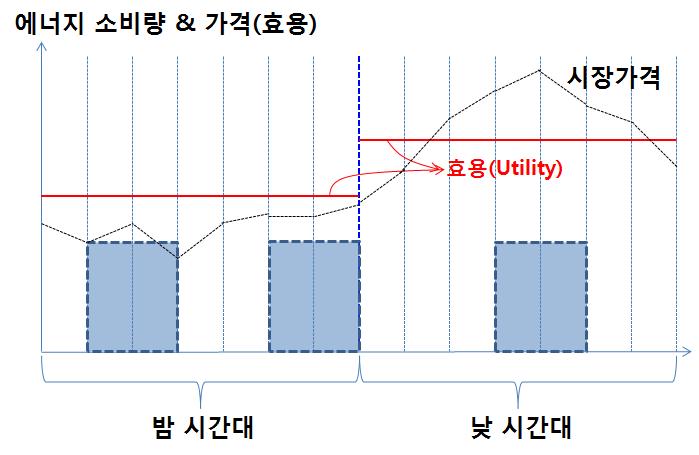 효용과 시장가격을 고려한 세탁시간 결정